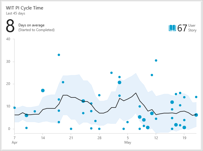 Exempel på TIme-widget för cykel