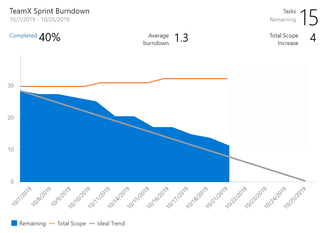 Skärmbild som visar widgeten Sprint Burndown, som visar ett diagram över nedbrännningen.