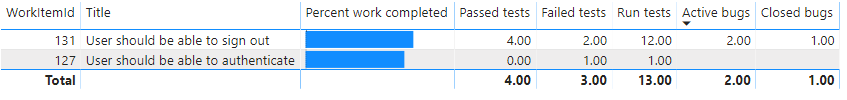 Skärmbild av spårningsrapporten för Power BI-krav.