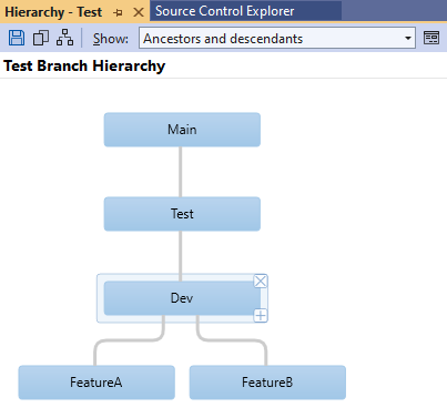 Skärmbild av Visual Studio med grenhierarkin Test. Main är en överordnad gren, Dev är en underordnad gren och Dev har två underordnade grenar för funktioner.