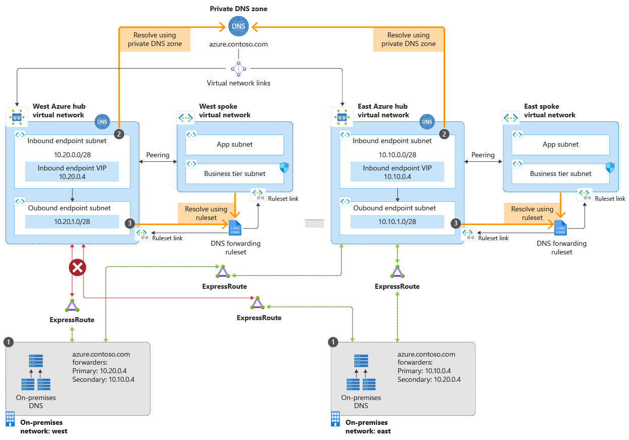 Azure DNS Private Resolver-arkitektur