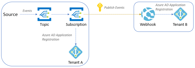 Multitenanthändelser med Microsoft Entra-ID och Webhooks