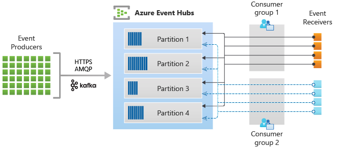 Diagram som visar dataströmbearbetningsarkitekturen för Event Hubs.