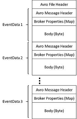 Diagram som visar strukturen för insamlade Avro-data.