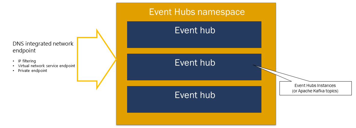 Bild som visar ett Event Hubs-namnområde