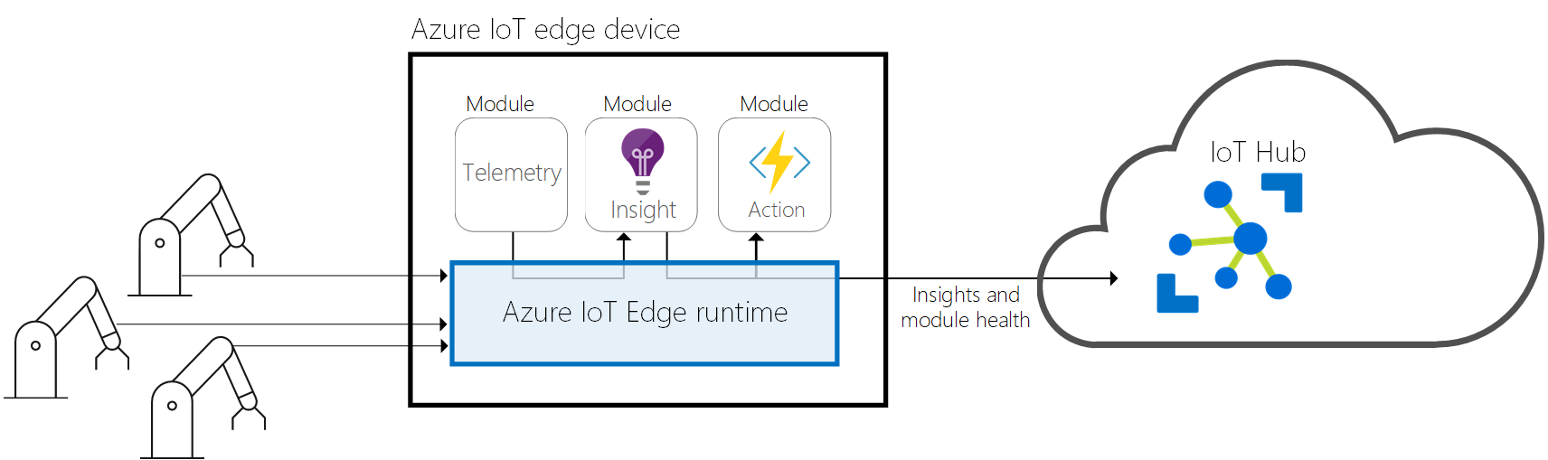 Diagram över hur IoT Edge-körning skickar insikter och rapportering till IoT Hub.