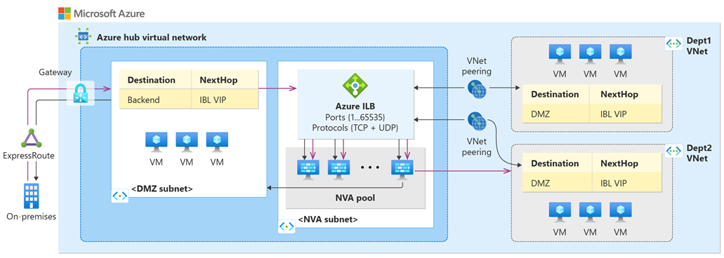 Diagram över det virtuella nätverket hub-and-spoke, med NVA:er distribuerade i HA-läge.