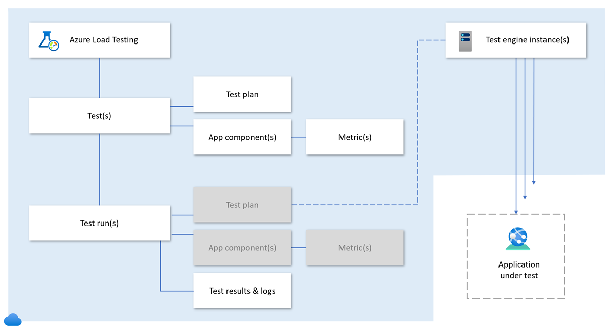 Diagram som visar hur de olika begreppen i Azure Load Testing relaterar till varandra.