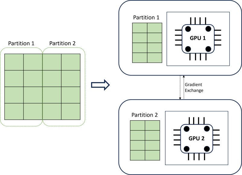 Exempeldiagram över en partition för distribuerade träningsdata.