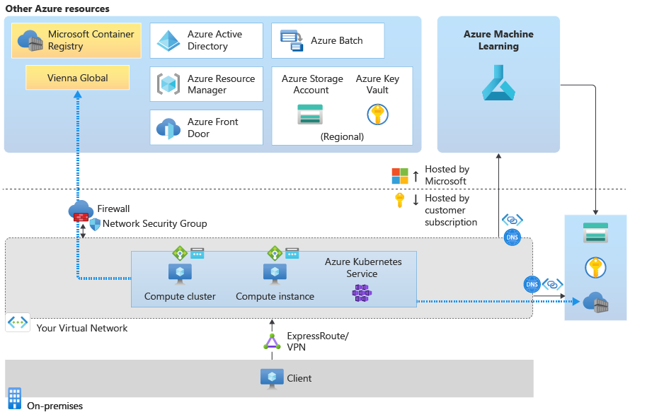 Diagram över trafikflödet när du använder tillhandahållna Docker-avbildningar.