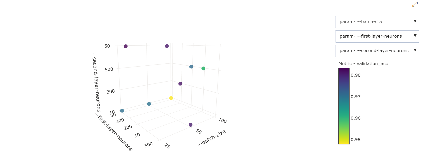 Hyparameterjustering 3-dimensionellt punktdiagram