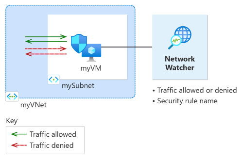 Diagrammet visar de resurser som skapats i Network Watcher-snabbstarten.