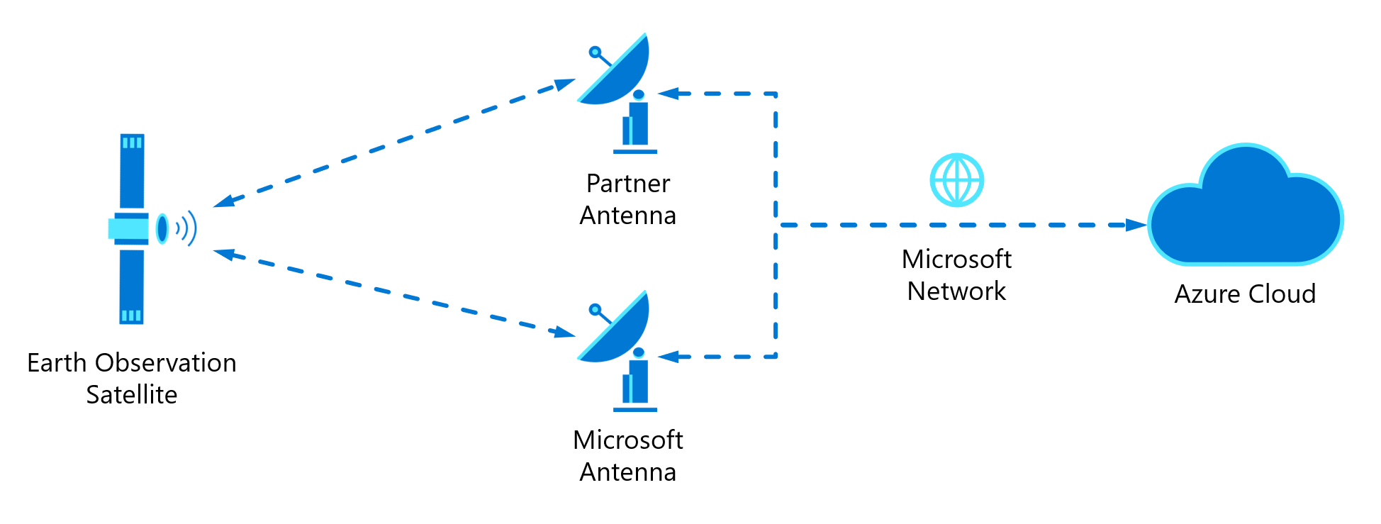 Diagram som visar data som flödar från en satellit, till Microsoft- eller Partnerplatsstationer och landning i Azure-molnet.