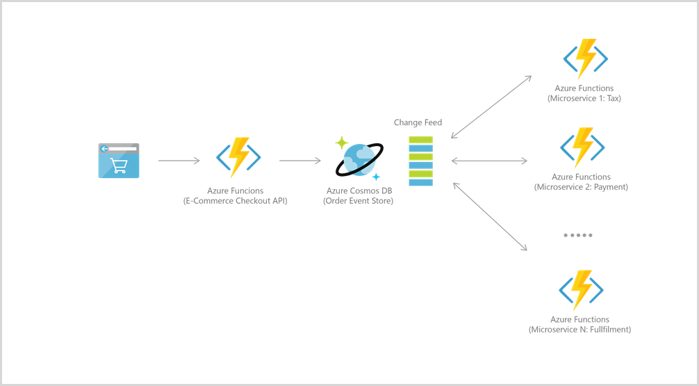 Referensarkitektur för azure Cosmos DB-beställningspipeline