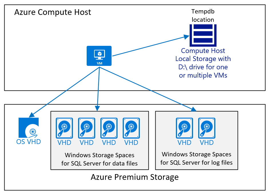 Diagram över enkel vm-diskkonfiguration för SQL Server