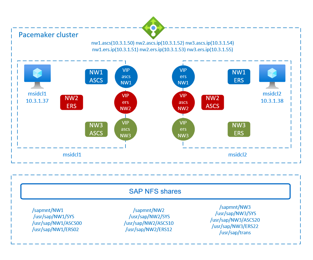 Diagram visar översikt över hög tillgänglighet för S A P NetWeaver med Pacemaker-kluster och SAP NFS-resurser.