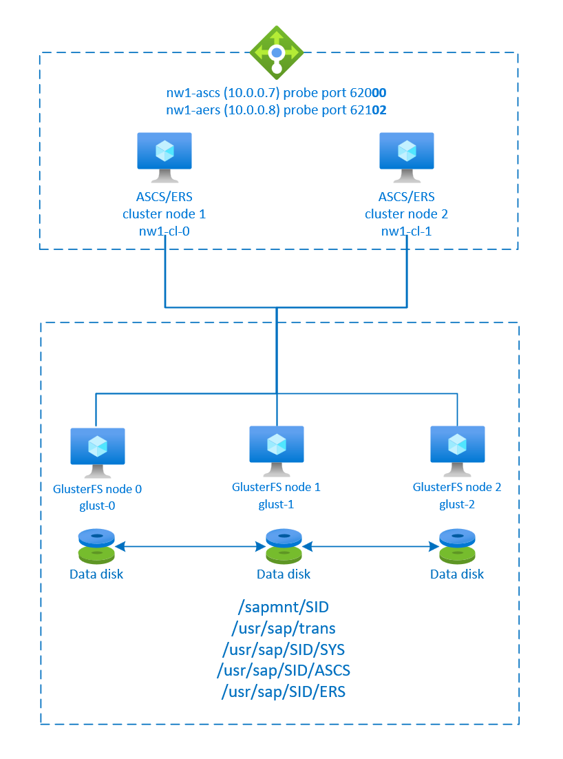 Diagram som visar en översikt över hög tillgänglighet för SAP NetWeaver.