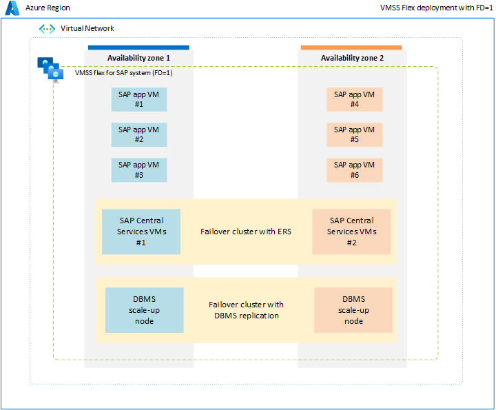 SAP-arbetsbelastningsdistribution i flexibel skalningsuppsättning