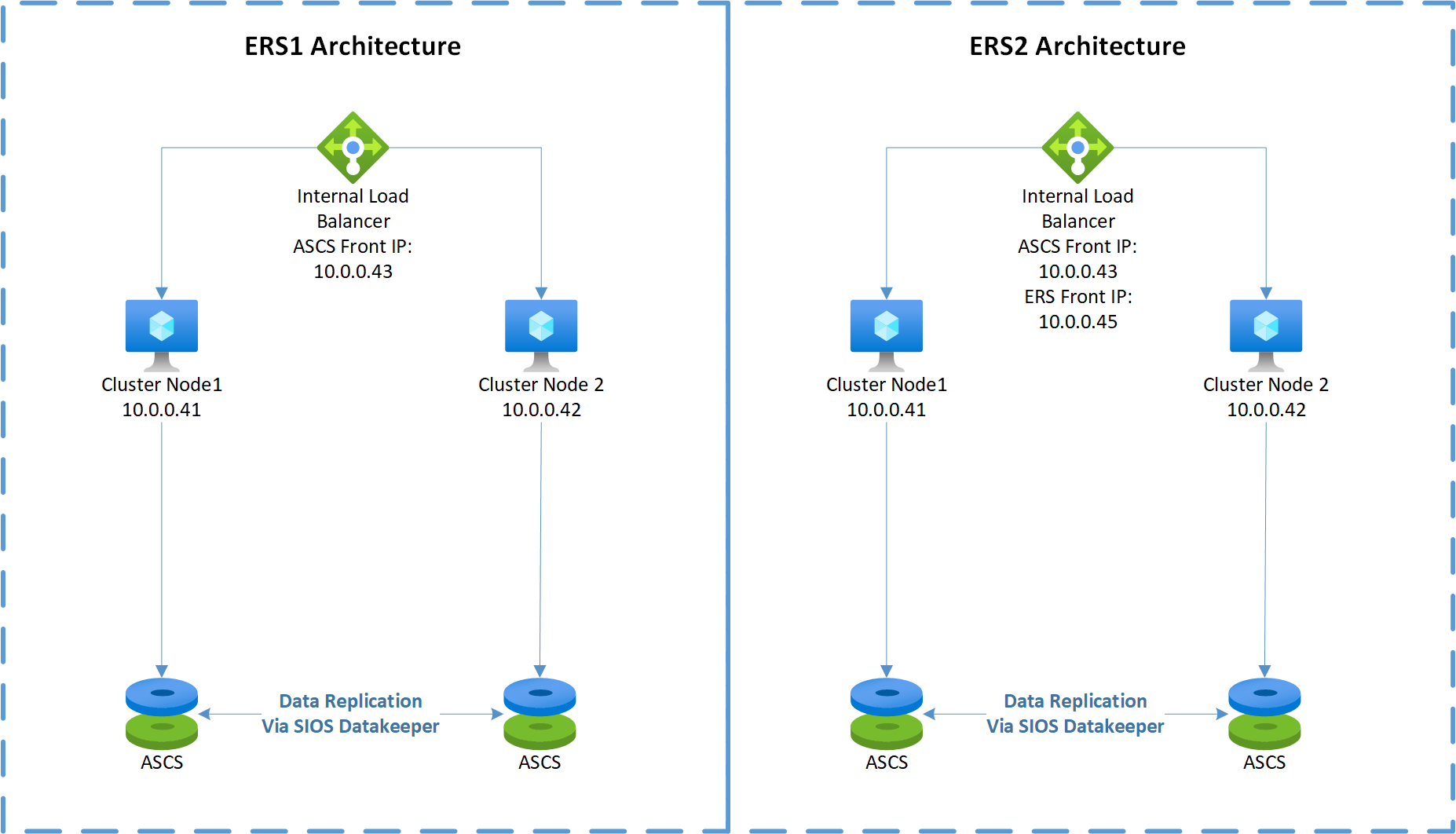 Diagram över en konfiguration för Windows Server-redundansklustring i Azure med SIOS DataKeeper.