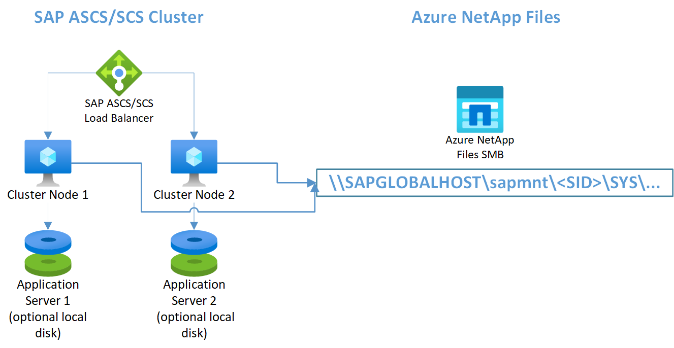 Bild 4: Konfiguration av redundanskluster i Windows Server i Azure med Windows NetApp Files SMB och lokalt installerad SAP-programserver