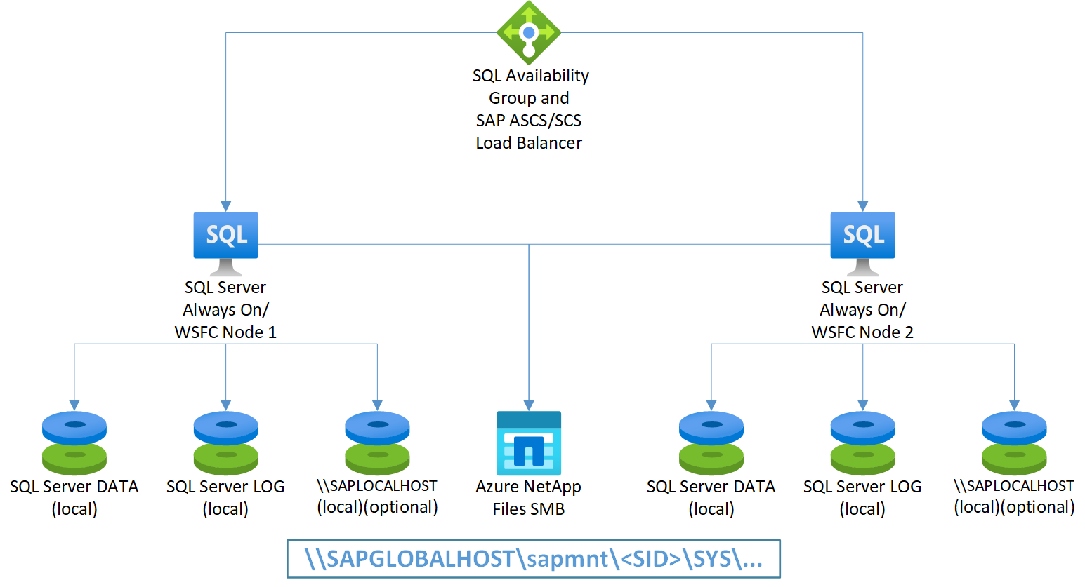 Bild: SAP ASCS/SCS på SQL Server AlwaysOn-noder med Azure NetApp Files SMB