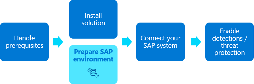 Diagram över distributionsflödet för Microsoft Sentinel-lösningen för SAP-program med förberedelse-SAP-steget markerat.