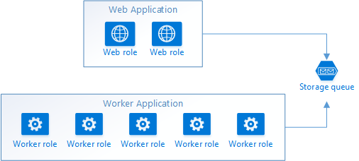 Cloud Services-kökommunikation