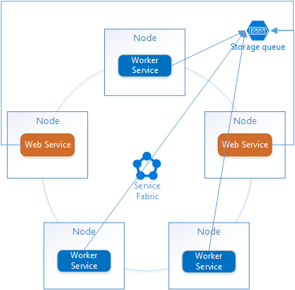 Direktkommunikation med Service Fabric