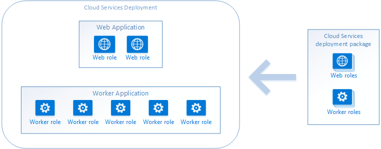 Cloud Services-program och topologi