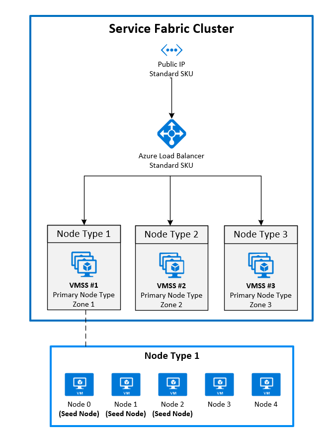 Diagram som visar arkitekturen för Tillgänglighetszon för Azure Service Fabric.