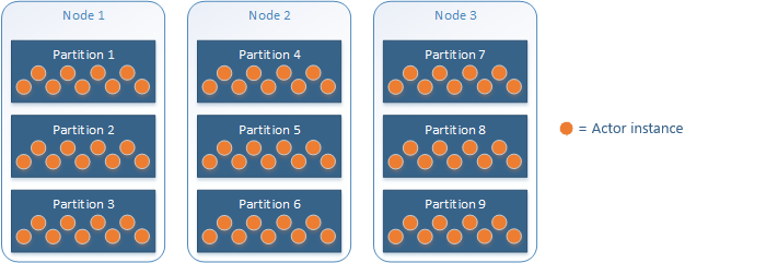 Reliable Actors-distribution