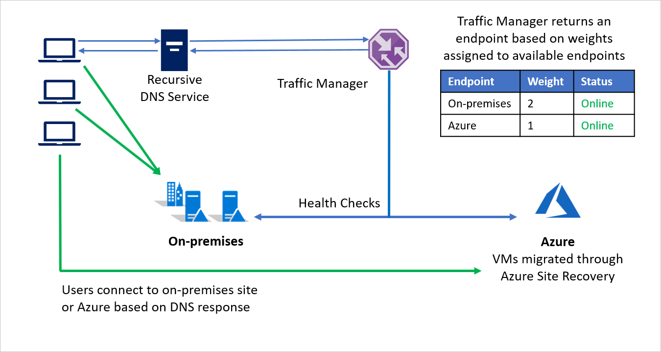 Lokal migrering till Azure