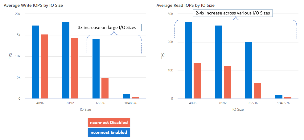 Skärmbild som visar genomsnittlig förbättring av IOPS när du använder nconnect med NFS Azure-filresurser.