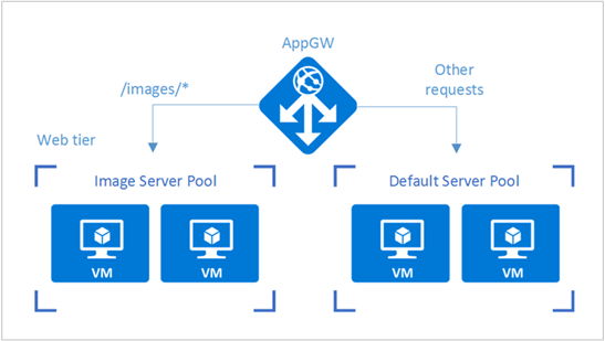 Application Gateway-webbnivådiagram