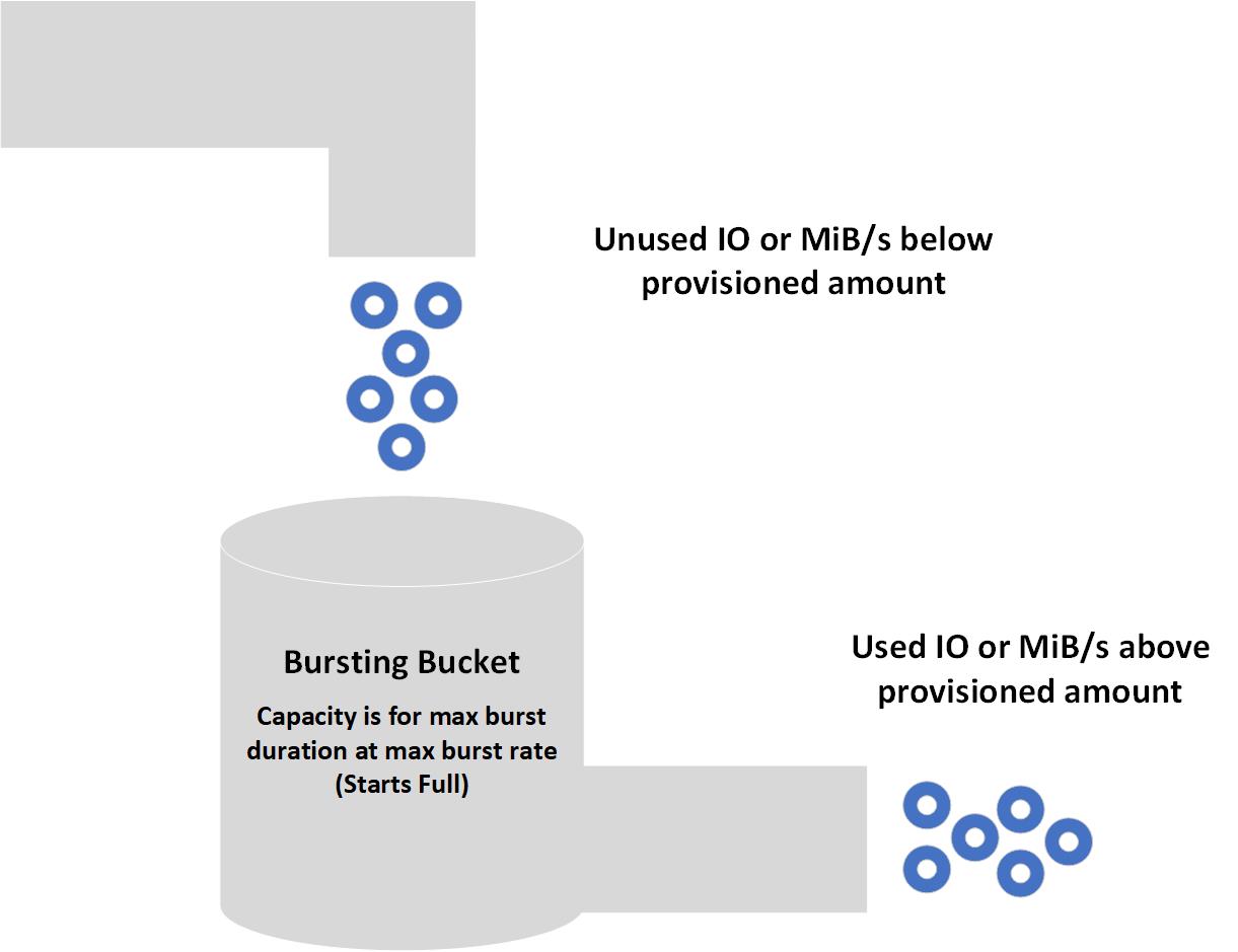 Bucketdiagram som spricker.