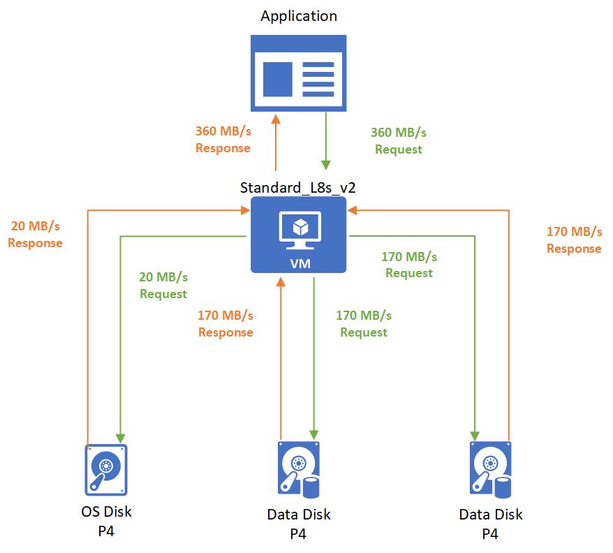 Programmet skickar begäran om 360 MB/s dataflöde till den virtuella datorn, den virtuella datorn tar bursts för att ta begäran och skickar var och en av sina datadiskar en begäran om 170 MB/s och 20 MB/s från OS-disken, varje disk returnerar begärda MB/s, virtuella datorer spricker för att returnera 360 MB/s till programmet.