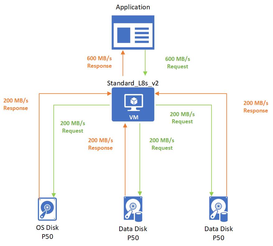 Programmet skickar en begäran om 600 MB/s dataflöde till den virtuella datorn, den virtuella datorn tar bursts för att ta begäran och skickar var och en av sina diskar en begäran om 200 MB/s, varje disk returnerar 200 MB/s, virtuella datorer spricker för att returnera 600 MB/s till programmet.