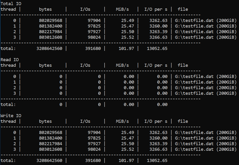 För 3208642560 totala byte, maximalt totalt I/Os på 391680, med totalt 101,97 MiB/s och totalt 13052,65 I/O per sekund.