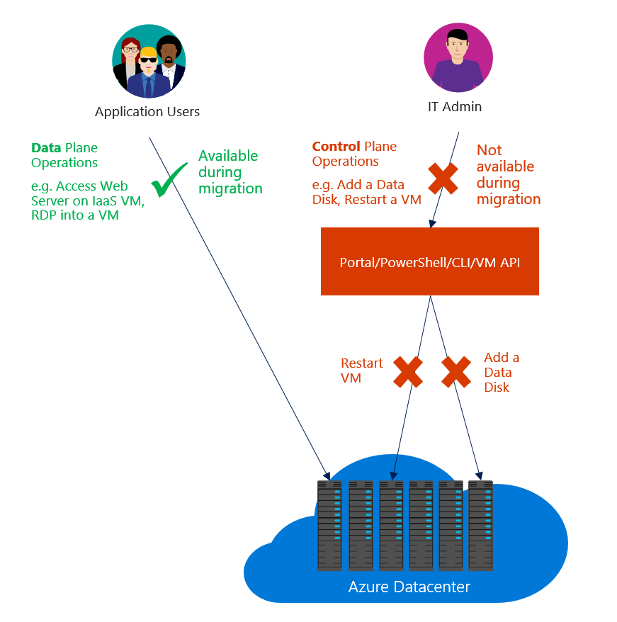 Diagram som visar skillnaden mellan hanterings-/kontrollplan och dataplan