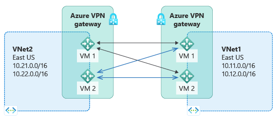 Diagram visar två Azure-regioner som är värdar för privata I P-undernät och två Azure V P N-gatewayer som de två virtuella platserna ansluter till.