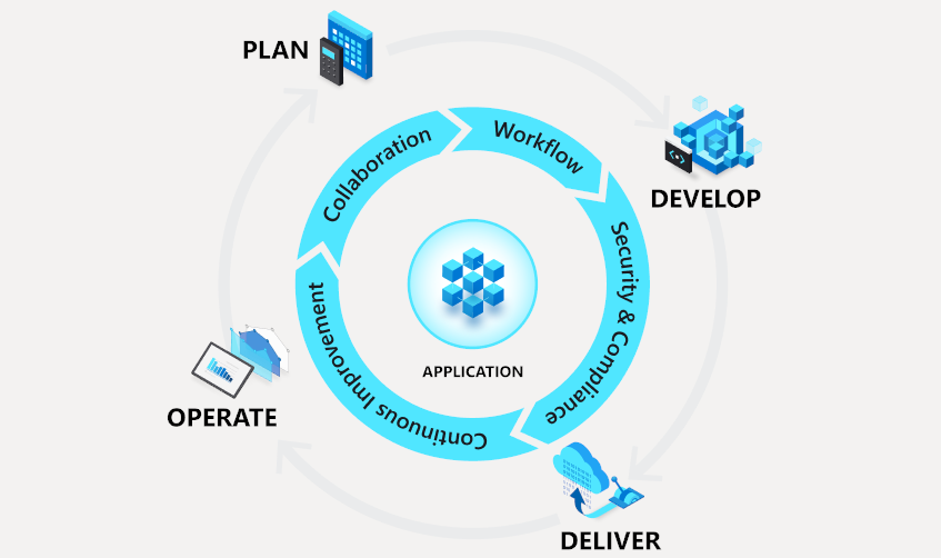 Diagram som visar hur DevOps kontinuerligt levererar värde.