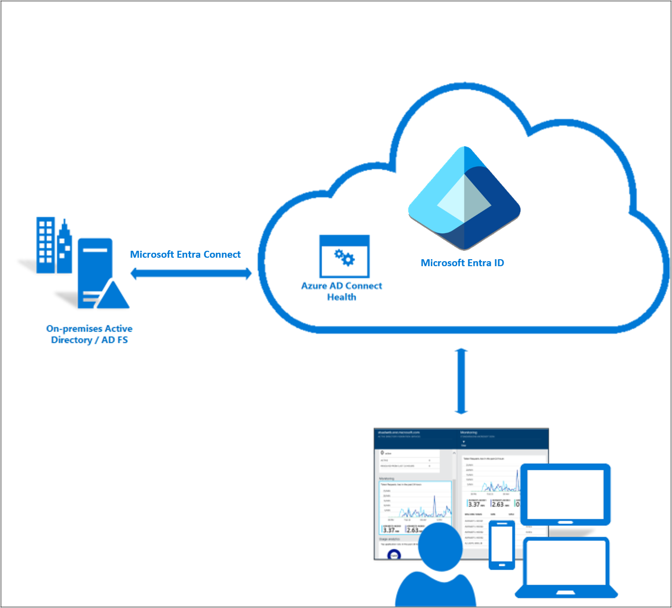 Microsoft Entra Anslut Heath-arkitektur