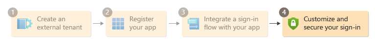 Diagram som visar steg 4 i installationsflödet.