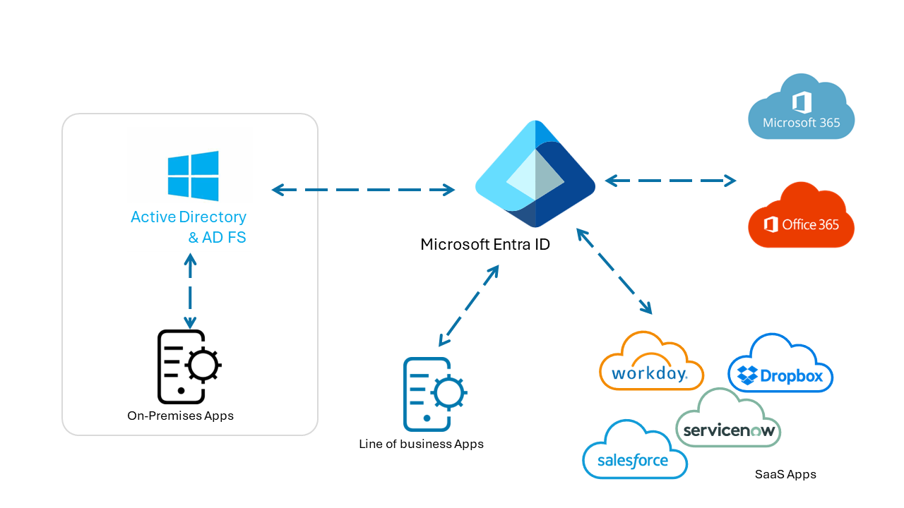 Diagram över appautentisering med Microsoft Entra-ID.