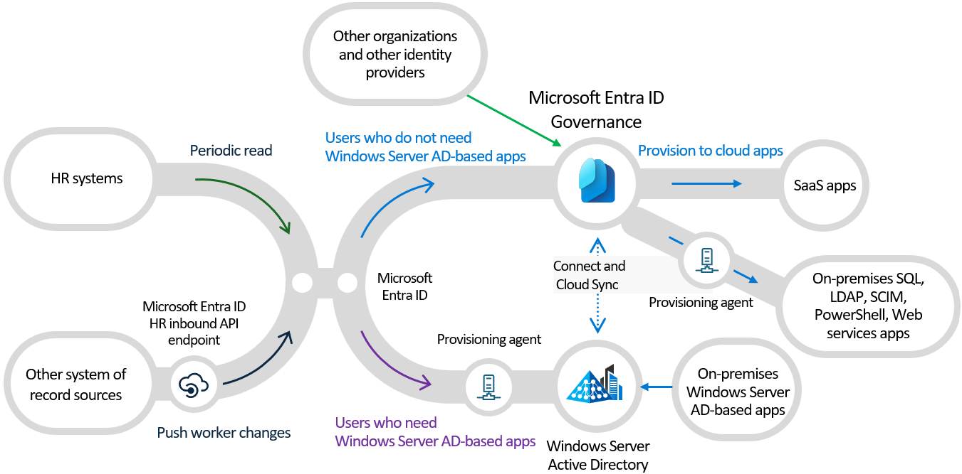 Diagram över Microsoft Entra-relationen vid etablering med andra källor och mål.