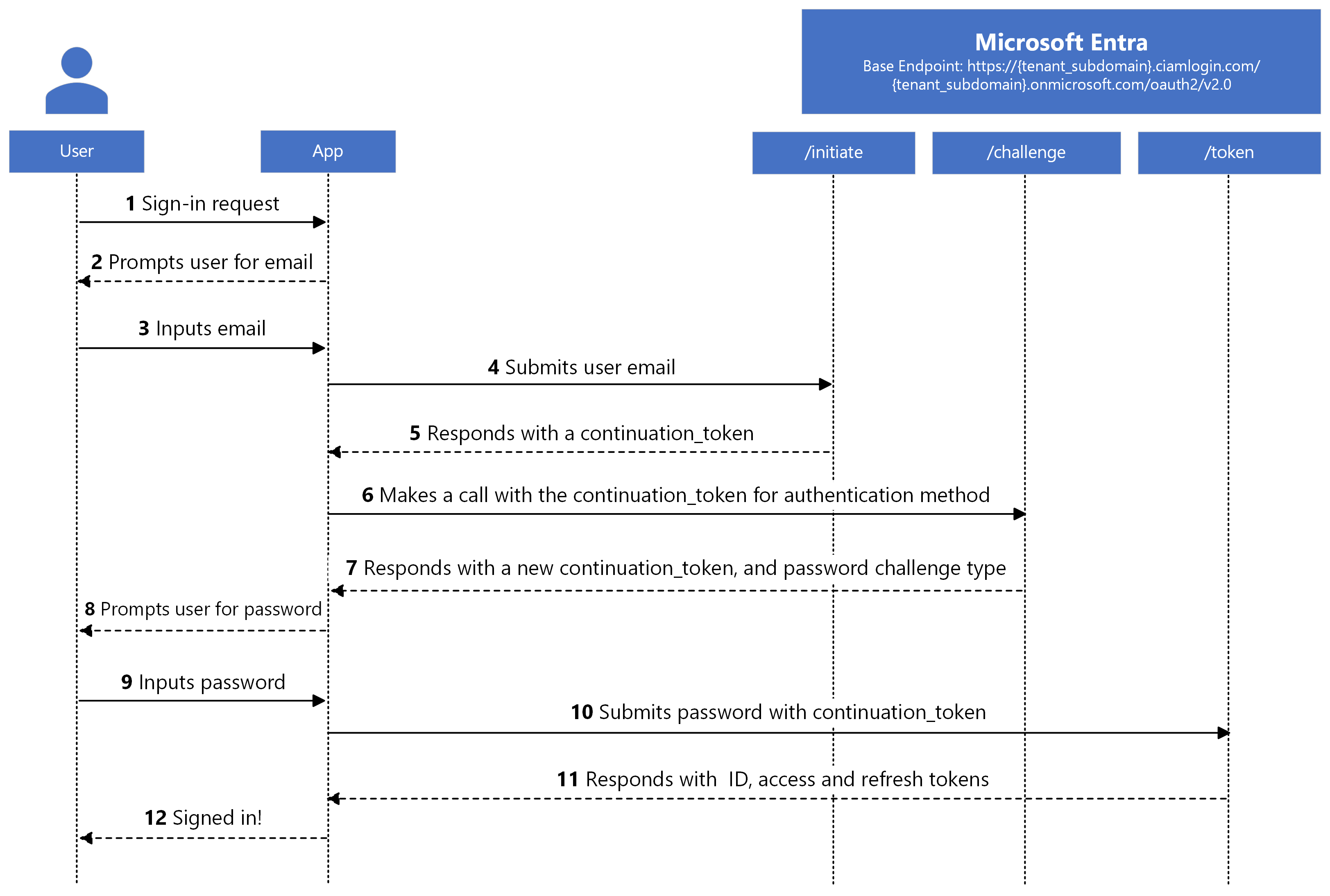 Diagram över inbyggd autentiseringsloggning med alternativet e-post och lösenord.