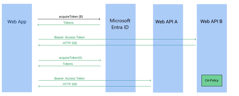 App accessing multiple-services flow diagram