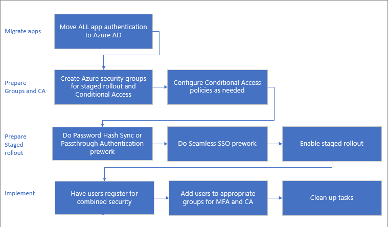 Bearbeta för att migrera program till Microsoft Entra multifaktorautentisering.