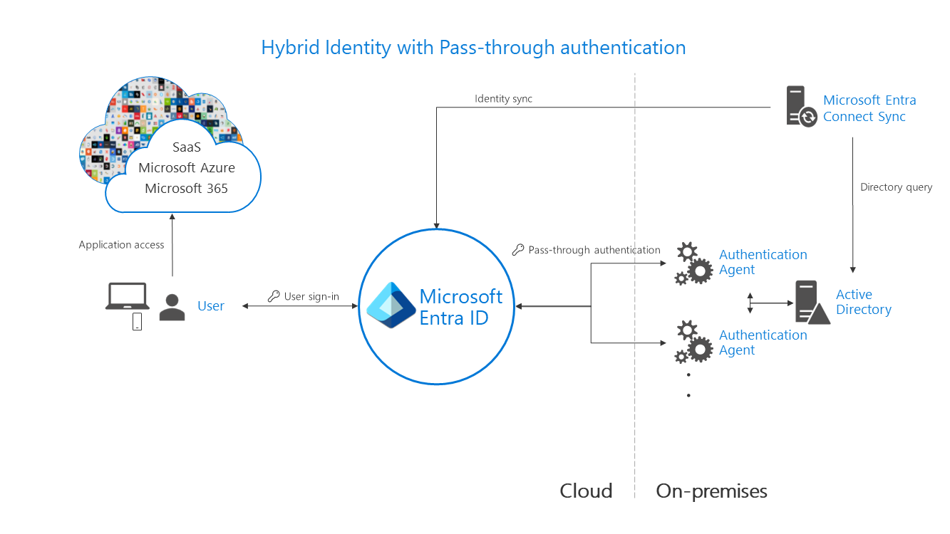 Microsoft Entra-hybrididentitet med direktautentisering