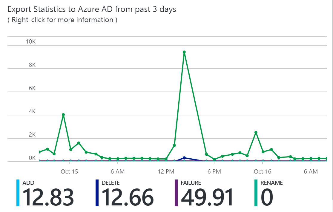 Skärmbild av diagrammet Exportera statistik till Microsoft Entra-ID från de senaste tre dagarna.